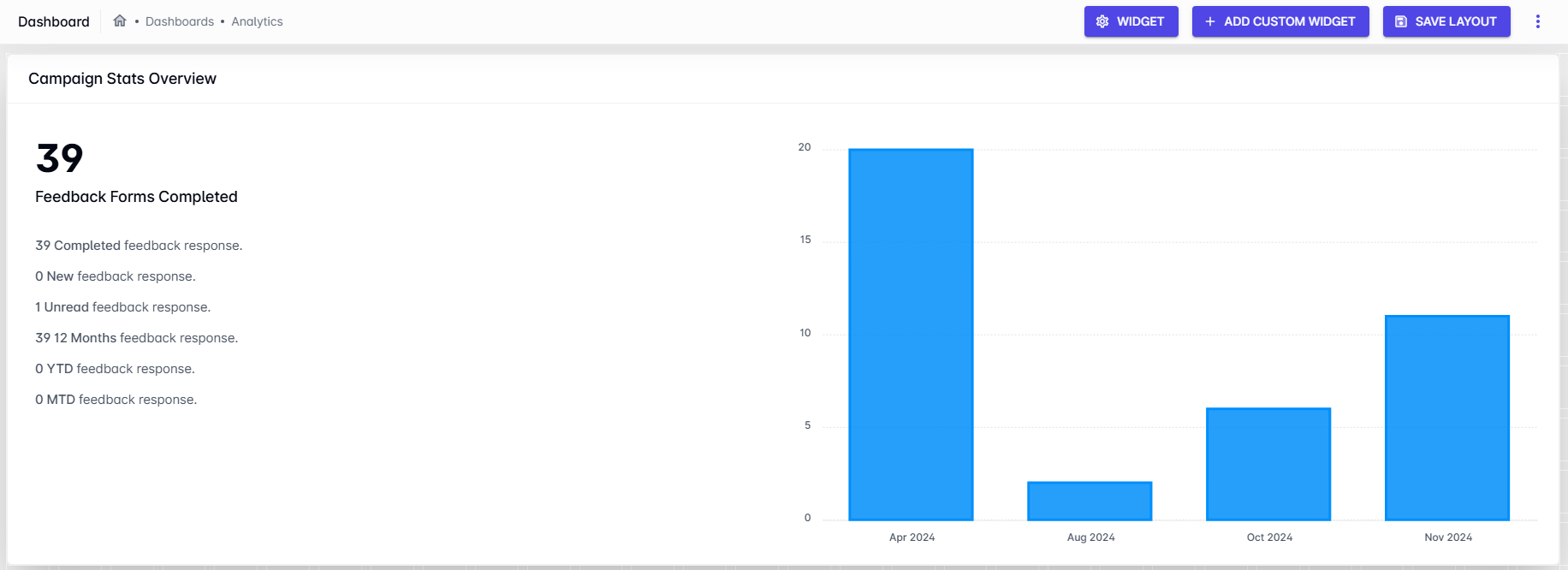 Campaign Stats Overview